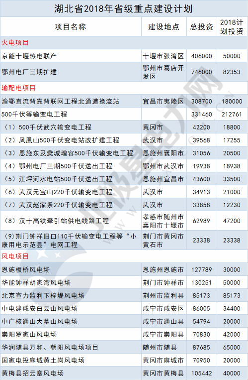 2018年14省807個重點能源項目出爐！輸配電項目再發(fā)力